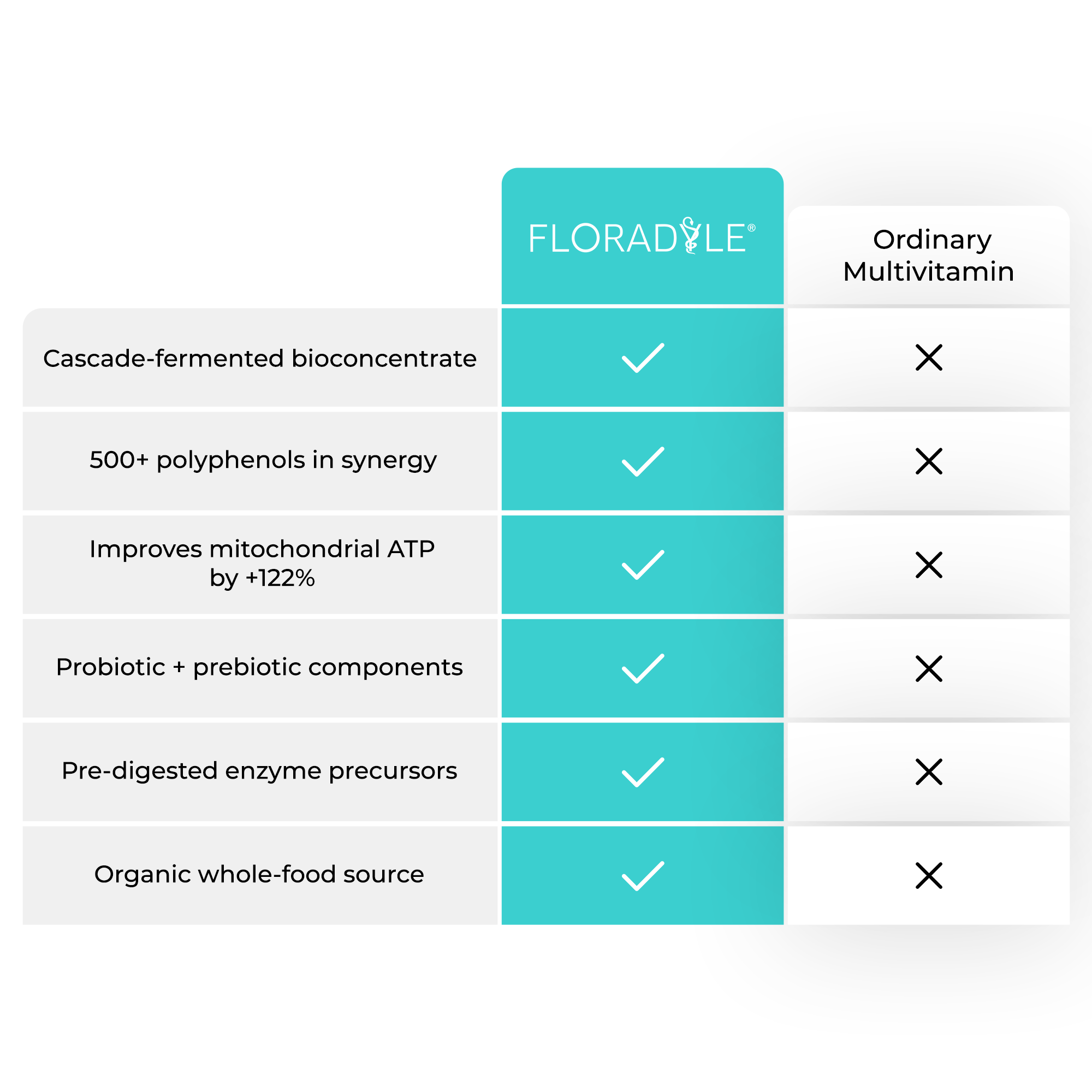 Comparison of Floradyle versus an ordinary multivitamin across cascade fermentation, polyphenols, mitochondrial ATP, probiotics, enzymes, and organic sourcing